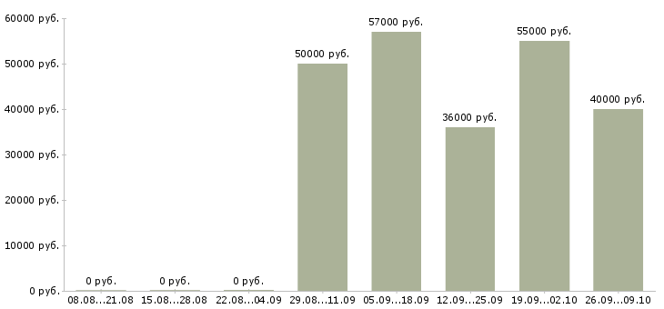 Вакансии токарь 6 разряда в Краснодаре - Медиана зарплат токарь 6 разряда в Краснодаре за 2 месяца