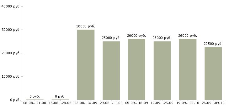 Вакансии требуются интернет менеджеры в Липецке - Медиана зарплат требуются интернет менеджеры в Липецке за 2 месяца