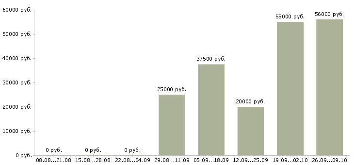 Вакансии требуются сотрудники в крупную компанию в Подольске - Медиана зарплат требуются сотрудники в крупную компанию в Подольске за 2 месяца