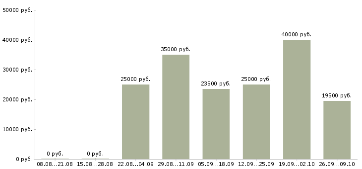 Вакансии требуются сотрудники удаленно в Краснодаре - Медиана зарплат требуются сотрудники удаленно в Краснодаре за 2 месяца