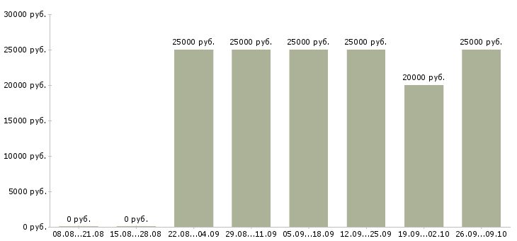 Вакансии требуются удаленные сотрудники в Краснодаре - Медиана зарплат требуются удаленные сотрудники в Краснодаре за 2 месяца