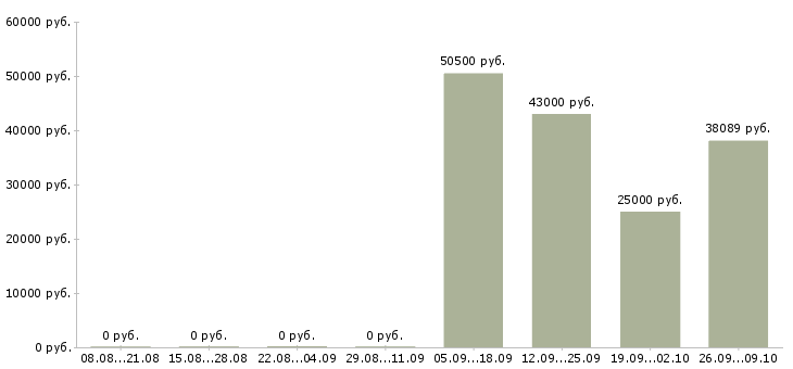 Вакансии требуются упаковщики Нижний новгород - Медиана зарплат требуются упаковщики Нижний новгород за 2 месяца