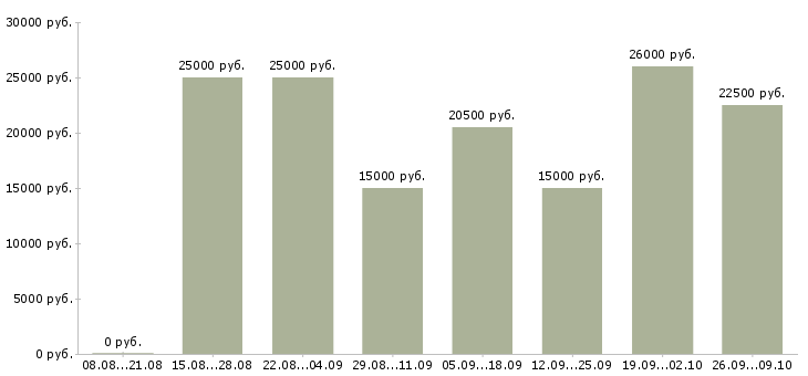 Вакансии удаленная официальная работа в Перми - Медиана зарплат удаленная официальная работа в Перми за 2 месяца