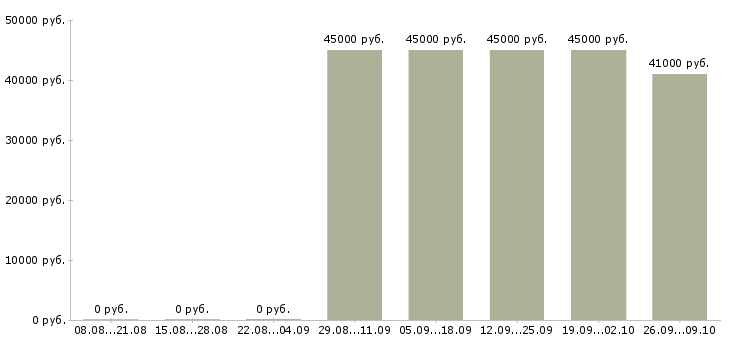 Вакансии фармацевт консультант в Москве - Медиана зарплат фармацевт консультант в Москве за 2 месяца