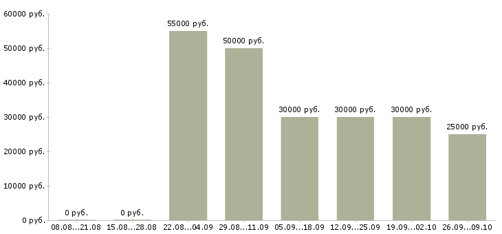 Вакансии финансовый менеджер проекта Татарстан - Медиана зарплат финансовый менеджер проекта Татарстан за 2 месяца