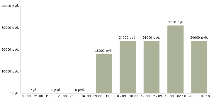 Вакансии экспедитор с обязанностью грузчика Марий эл - Медиана зарплат экспедитор с обязанностью грузчика Марий эл за 2 месяца