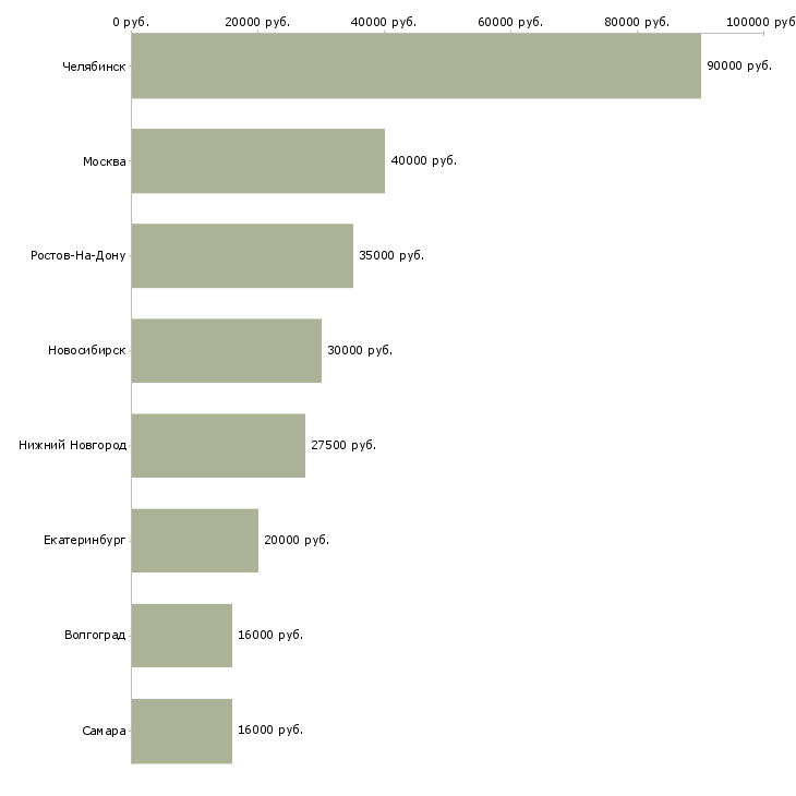 Поиск работы инженер по наладке и испытаниям-Медиана зарплаты для вакансии «инженер по наладке и испытаниям» в других городах