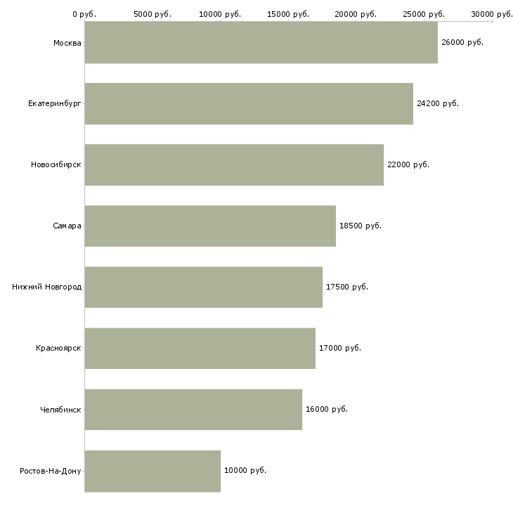 Поиск работы мойщик оборудования-Медиана зарплаты для вакансии «мойщик оборудования» в других городах