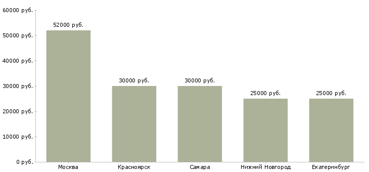 Поиск работы сантехник универсал-Медиана зарплаты для вакансии «сантехник универсал» в других городах