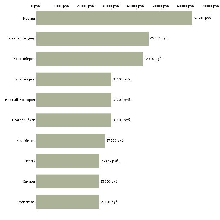 Поиск работы специалист поддержки 1с-Медиана зарплаты для вакансии «специалист поддержки 1с» в других городах