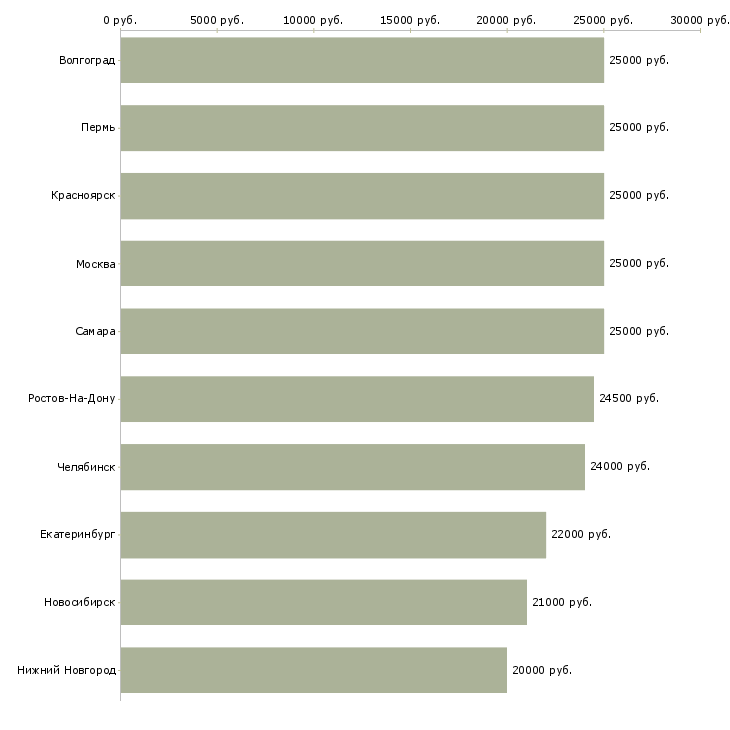 Поиск работы удаленный сотрудник с обучением-Медиана зарплаты для вакансии «удаленный сотрудник с обучением» в других городах