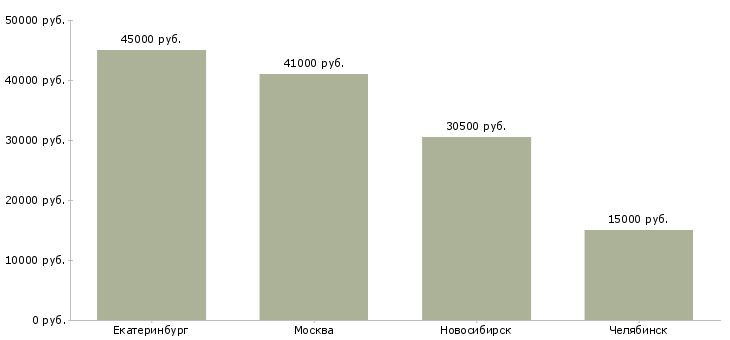 Поиск работы фармацевт консультант-Медиана зарплаты для вакансии «фармацевт консультант» в других городах