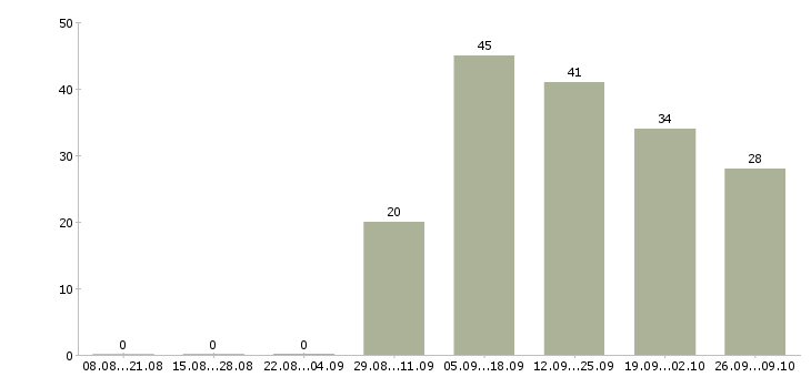 Работа операторы на конвейер Башкортостан - Число вакансий Башкортостан по специальности операторы на конвейер за 2 месяца