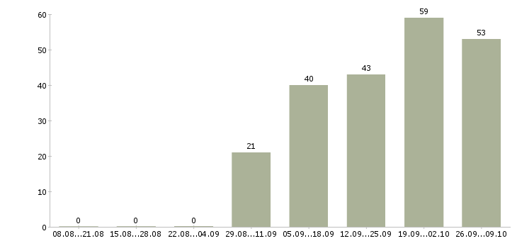 Работа специалист по организации питания Башкортостан - Число вакансий Башкортостан по специальности специалист по организации питания за 2 месяца