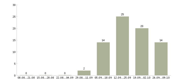 Работа менеджер по продажам корпоративным клиентам Карелия - Число вакансий Карелия по специальности менеджер по продажам корпоративным клиентам за 2 месяца