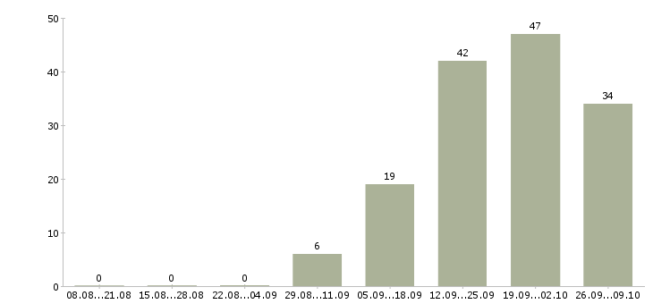 Работа консультант по работе с клиентами Марий эл - Число вакансий Марий эл по специальности консультант по работе с клиентами за 2 месяца