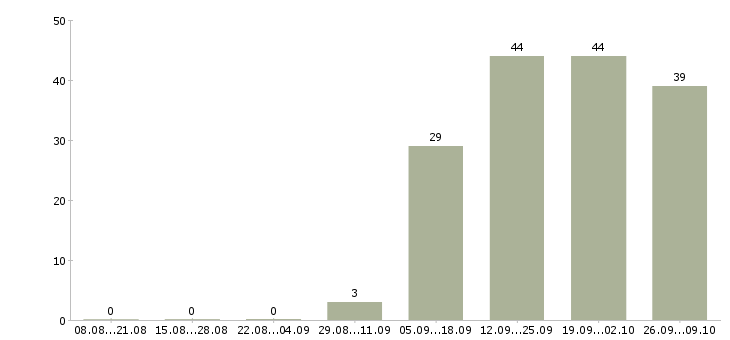Работа специалист с обязанностями бухгалтера Марий эл - Число вакансий Марий эл по специальности специалист с обязанностями бухгалтера за 2 месяца