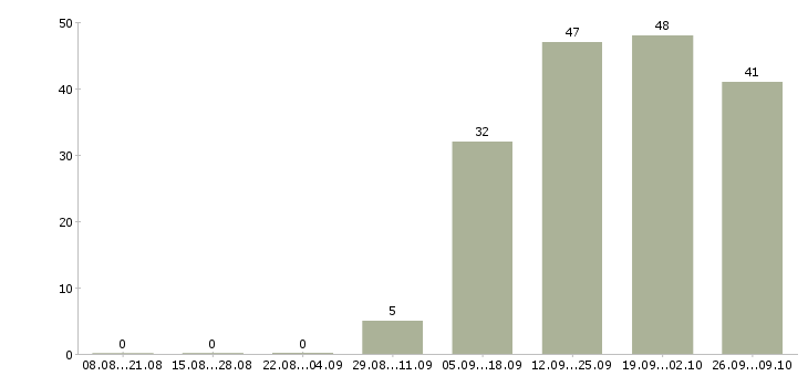 Работа экспедитор с обязанностью грузчика Марий эл - Число вакансий Марий эл по специальности экспедитор с обязанностью грузчика за 2 месяца