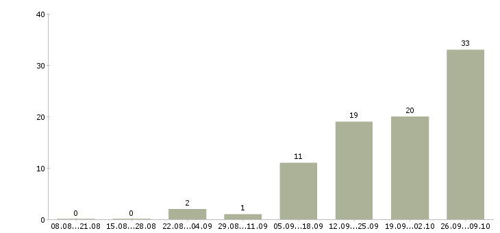 Работа менеджер через интернет Мордовия - Число вакансий Мордовия по специальности менеджер через интернет за 2 месяца