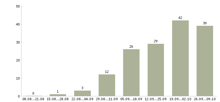 Работа оператор на исходящие звонки Нижний новгород - Число вакансий Нижний новгород по специальности оператор на исходящие звонки за 2 месяца