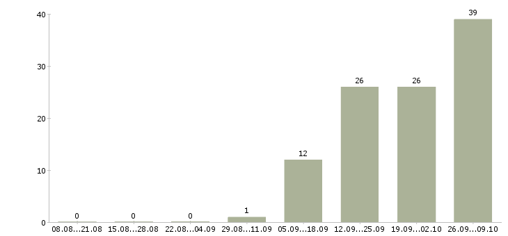 Работа требуется упаковщик Нижний новгород - Число вакансий Нижний новгород по специальности требуется упаковщик за 2 месяца