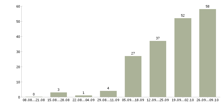 Работа сотрудник на дому вакансии Ростов-на-дону - Число вакансий Ростов-на-дону по специальности сотрудник на дому вакансии за 2 месяца