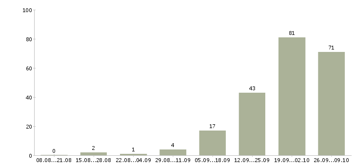 Работа специалист отдела договоров Ростов-на-дону - Число вакансий Ростов-на-дону по специальности специалист отдела договоров за 2 месяца