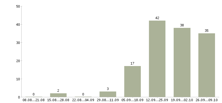 Работа специалист по консультации клиентов Ростов-на-дону - Число вакансий Ростов-на-дону по специальности специалист по консультации клиентов за 2 месяца