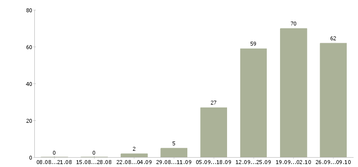 Работа специалист сопровождения продаж Ростов-на-дону - Число вакансий Ростов-на-дону по специальности специалист сопровождения продаж за 2 месяца