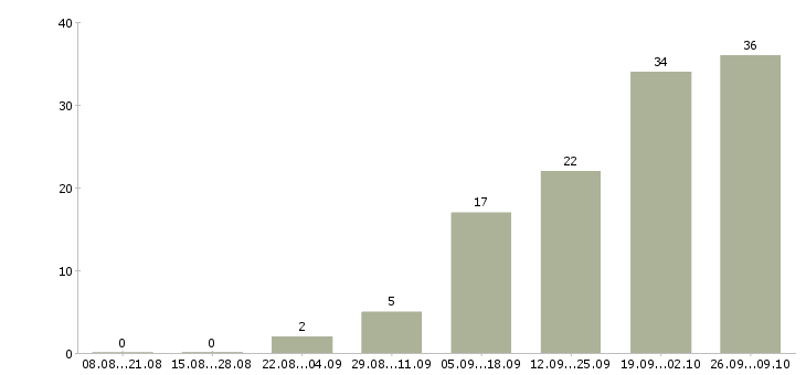 Работа менеджер по запасным частям Санкт-петербург - Число вакансий Санкт-петербург по специальности менеджер по запасным частям за 2 месяца
