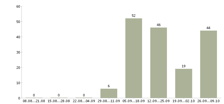 Работа продавец в кулинарию Санкт-петербург - Число вакансий Санкт-петербург по специальности продавец в кулинарию за 2 месяца