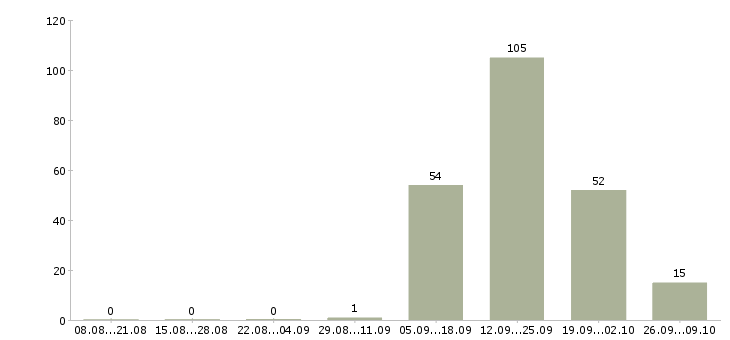 Работа продавец консультант стажер Санкт-петербург - Число вакансий Санкт-петербург по специальности продавец консультант стажер за 2 месяца