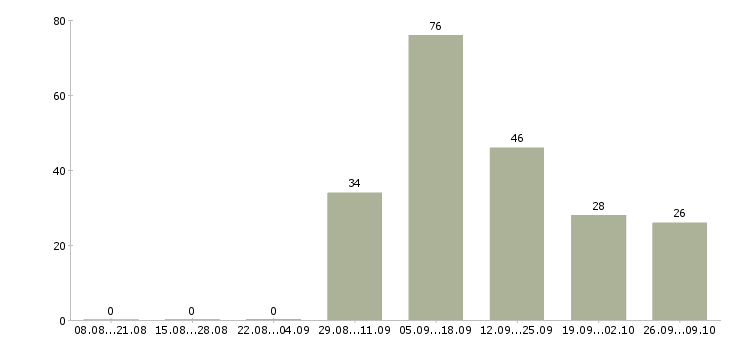 Работа продавец туристических услуг Санкт-петербург - Число вакансий Санкт-петербург по специальности продавец туристических услуг за 2 месяца