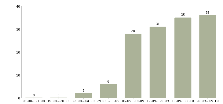 Работа торговый представитель на корпоративный автомобиль Татарстан - Число вакансий Татарстан по специальности торговый представитель на корпоративный автомобиль за 2 месяца