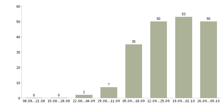 Работа менеджер по работе с регионами Удмуртия - Число вакансий Удмуртия по специальности менеджер по работе с регионами за 2 месяца