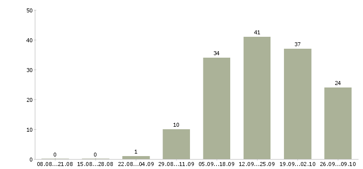 Работа специалист по развитию и обучению в Архангельске - Число вакансий в Архангельске по специальности специалист по развитию и обучению за 2 месяца