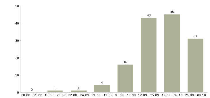 Работа технолог по качеству в Архангельске - Число вакансий в Архангельске по специальности технолог по качеству за 2 месяца