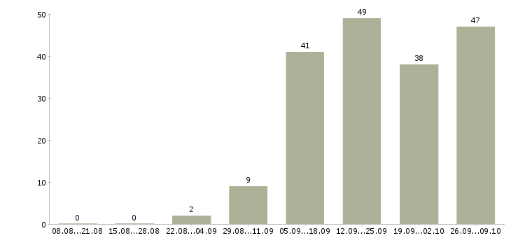 Работа в удобное время в Астрахани - Число вакансий в Астрахани по специальности в удобное время за 2 месяца