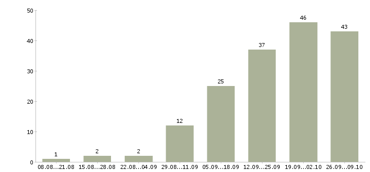 Работа клиент менеджер без продаж в Барнауле - Число вакансий в Барнауле по специальности клиент менеджер без продаж за 2 месяца