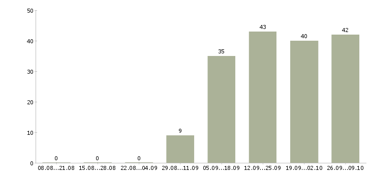 Работа менеджера по контролю качества в Барнауле - Число вакансий в Барнауле по специальности менеджера по контролю качества за 2 месяца