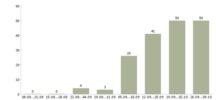 Работа менеджер по активному поиску клиентов в Белгороде - Число вакансий в Белгороде по специальности менеджер по активному поиску клиентов за 2 месяца