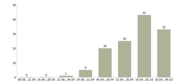 Работа менеджер по работе в партнерами в Белгороде - Число вакансий в Белгороде по специальности менеджер по работе в партнерами за 2 месяца