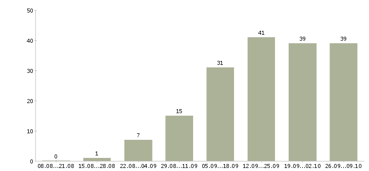 Работа расширение клиентской базы в Белгороде - Число вакансий в Белгороде по специальности расширение клиентской базы за 2 месяца