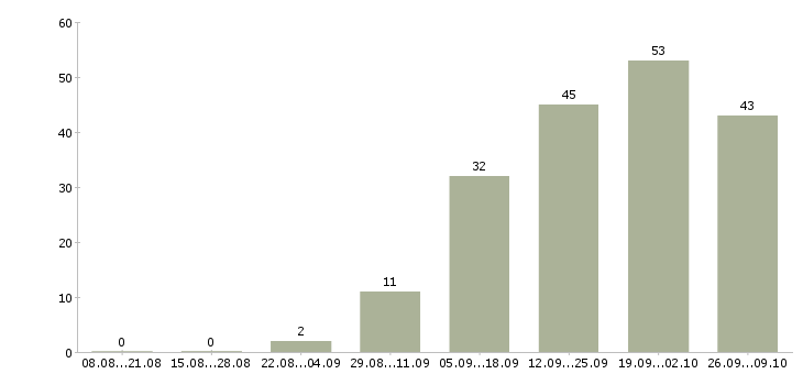 Работа менеджер по развитию корпоративного бизнеса в Владивостоке - Число вакансий в Владивостоке по специальности менеджер по развитию корпоративного бизнеса за 2 месяца