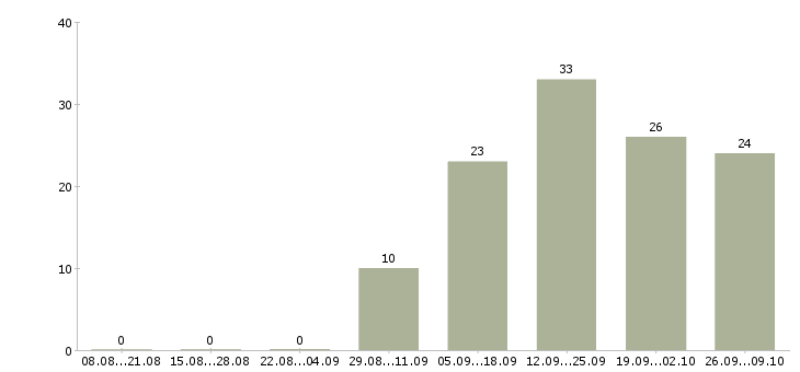 Работа специалист по проведению переговоров в Владивостоке - Число вакансий в Владивостоке по специальности специалист по проведению переговоров за 2 месяца