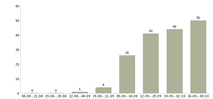 Работа менеджер по мониторингу в Волгограде - Число вакансий в Волгограде по специальности менеджер по мониторингу за 2 месяца