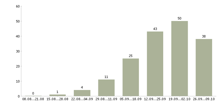Работа руководитель корпоративных продаж в Воронеже - Число вакансий в Воронеже по специальности руководитель корпоративных продаж за 2 месяца