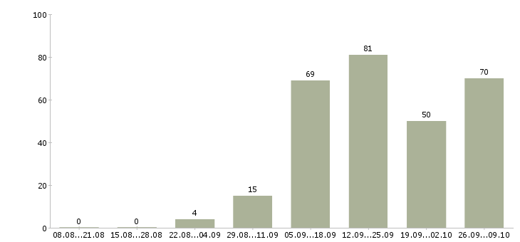 Работа сотрудник онлайн в интернете в Воронеже - Число вакансий в Воронеже по специальности сотрудник онлайн в интернете за 2 месяца