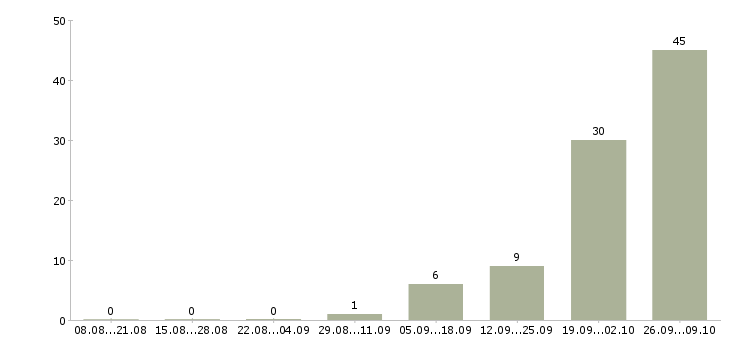 Работа сотрудник для работы с договорами в Дзержинске - Число вакансий в Дзержинске по специальности сотрудник для работы с договорами за 2 месяца