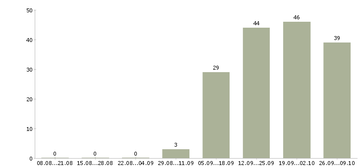 Работа специалист с обязанностями бухгалтера в Дзержинске - Число вакансий в Дзержинске по специальности специалист с обязанностями бухгалтера за 2 месяца
